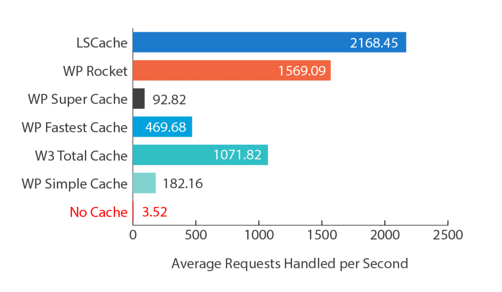 LiteSpeed+LSCACHE comparado con WP Rocket, WP SuperCache, WP Fastest Cache, W3 Total Cache, WP Simple Cache y no cache.