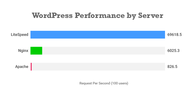 wordpress performance with litespeed vs nginx and apache