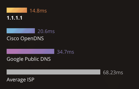 Navegar por internet mas rápido y seguro configurando las dns de CloudFlare en tu PC