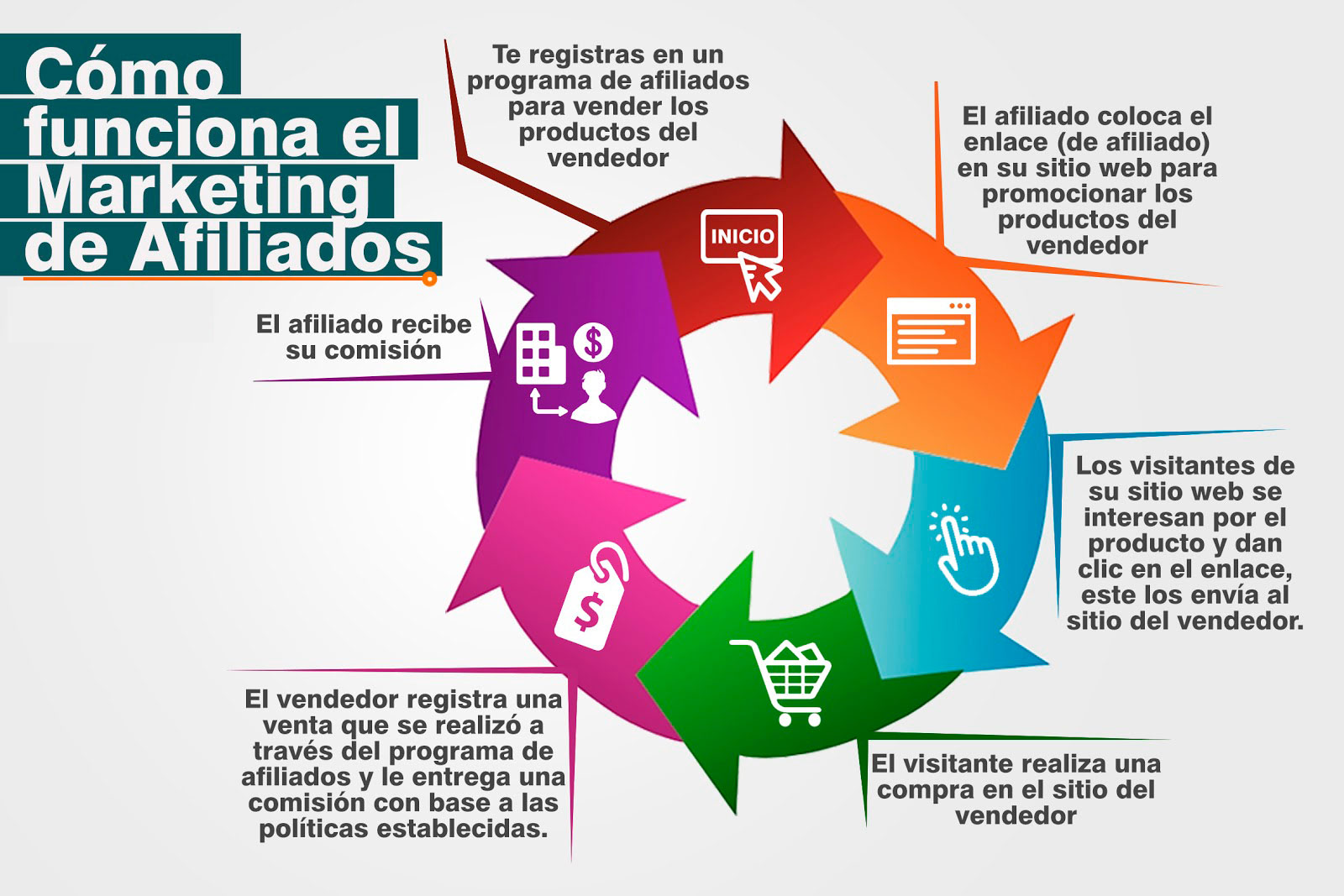 ¿Qué es el marketing de afiliados?