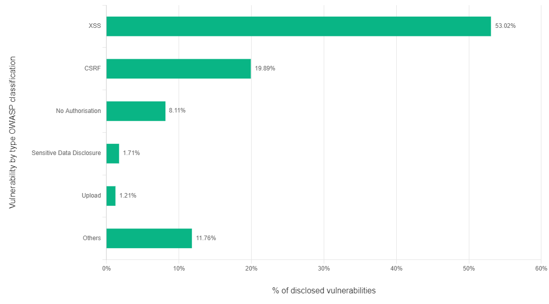 Informe de Vulnerabilidades de WordPress de 2024